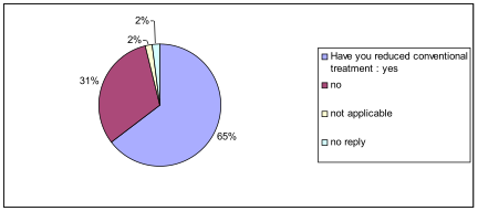 Report findings diagram - Homeopathy UK research